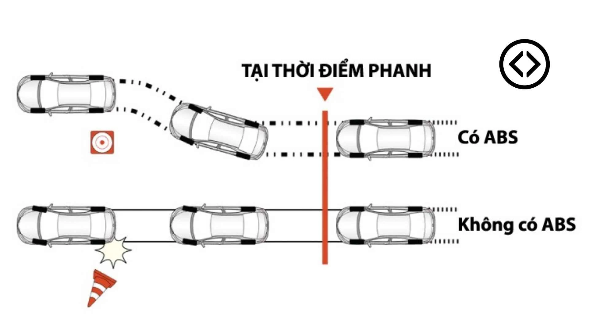 Black box: Hộp đen Airbags: Túi khí. Drive by wire Adaptive cruise control Anti-lock braking system: Hệ thống chống bó phanh Telematics Automatic parking: Đỗ xe tự động Satellite radio: Radio vệ tinh Tyre pressure monitor: Điều chỉnh áp suất của lốp xe Traction control: Kiểm soát lực kéo. In-vehicle entertainment system: Hệ thống giải trí trong xe. Navigational Systems: Hệ thống điều hướng liên quan đến bản đồ, đường đi, GPS… Night vision: Kiểm soát tầm nhìn ban đêm. Backup collision sensors: Sao lưu va chạm cảm biến. Heads up display: Màn hình hiển thị phía trước. Emission control: Kiểm soát khí thải. Climate control: Kiểm soát nhiệt độ trong xe: mức gió, nhiệt độ…