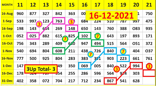 Total Chart-Thai Lottery 3Up 16-12-2021 | 3Up Sure Number Thai Lottery 16-12-2021