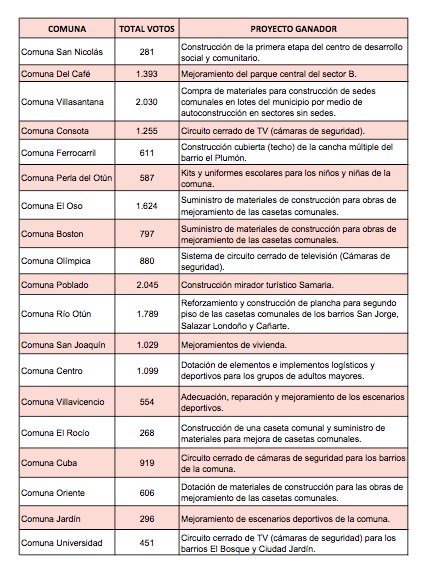 Fueron más de 28.000 los pereiranos que eligieron los proyectos que más beneficiarán a sus comunidades.