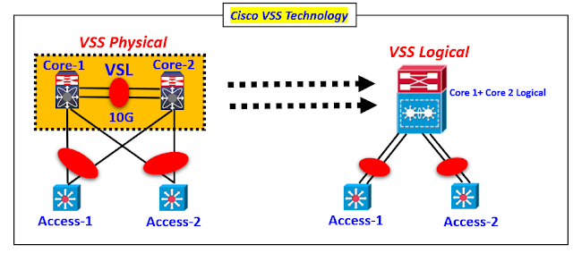 Cisco VSS Technology