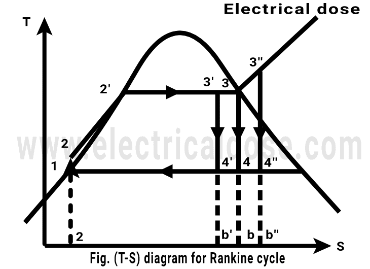 Rankine cycle in hindi | T-S diagram for rankine cycle
