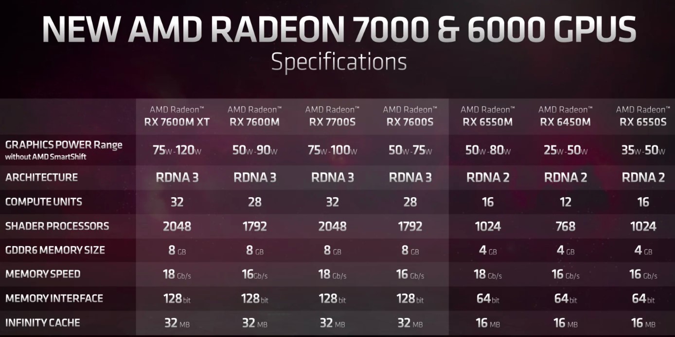 AMD Radeon RX 7000 Series dengan RDNA 3 untuk Laptop Diperkenalkan di CES 2023