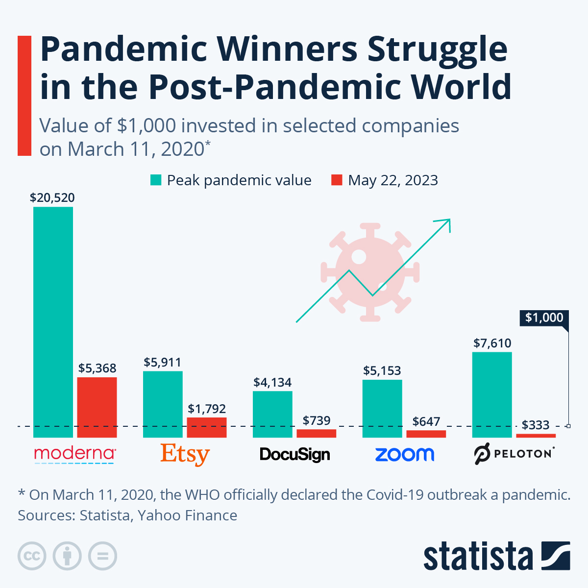 Pandemic Winners Struggle Harder in the Post-Pandemic World