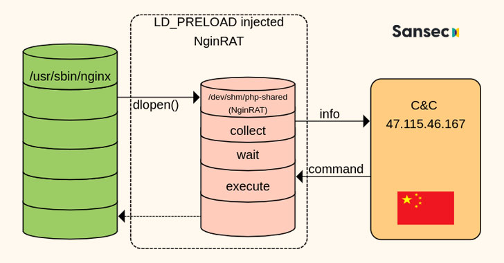 New Payment Data Stealing Malware Hides in Nginx Process on Linux Servers