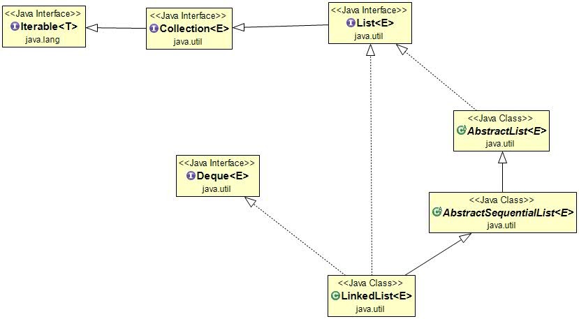 Implementation java