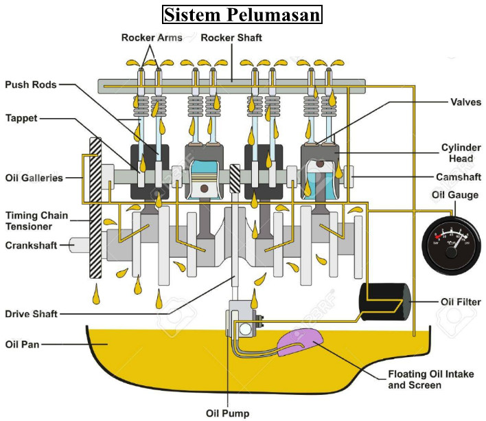 Menerapkan Cara Perawatan SISTEM PELUMASAN