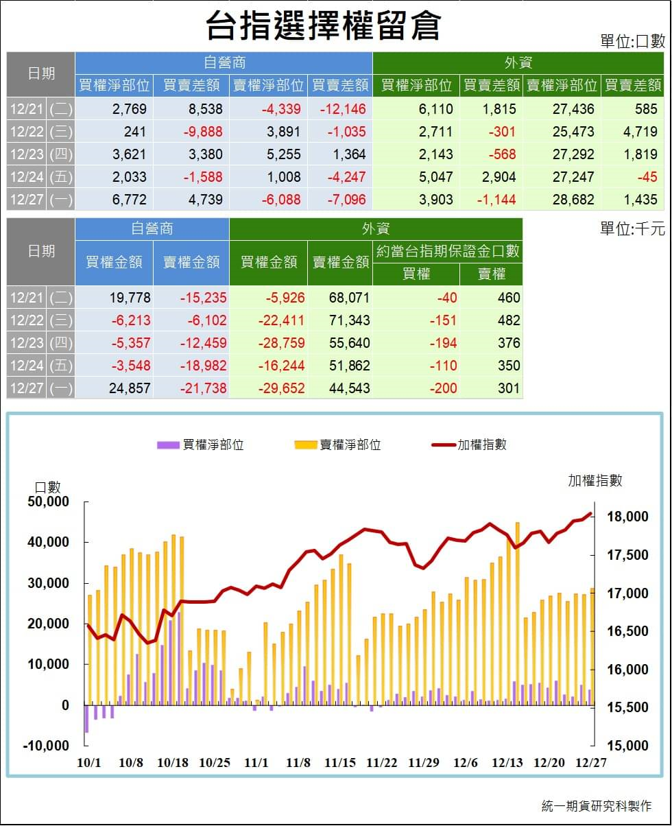 選擇權三大法人_ 留倉(統一期貨)