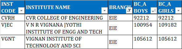 TSEAMCET 2023 Second Phase colleges list for BC A