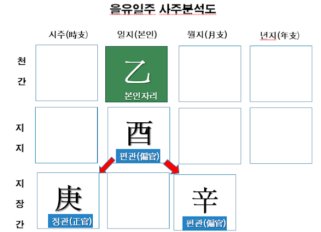 을유일주 사주구성