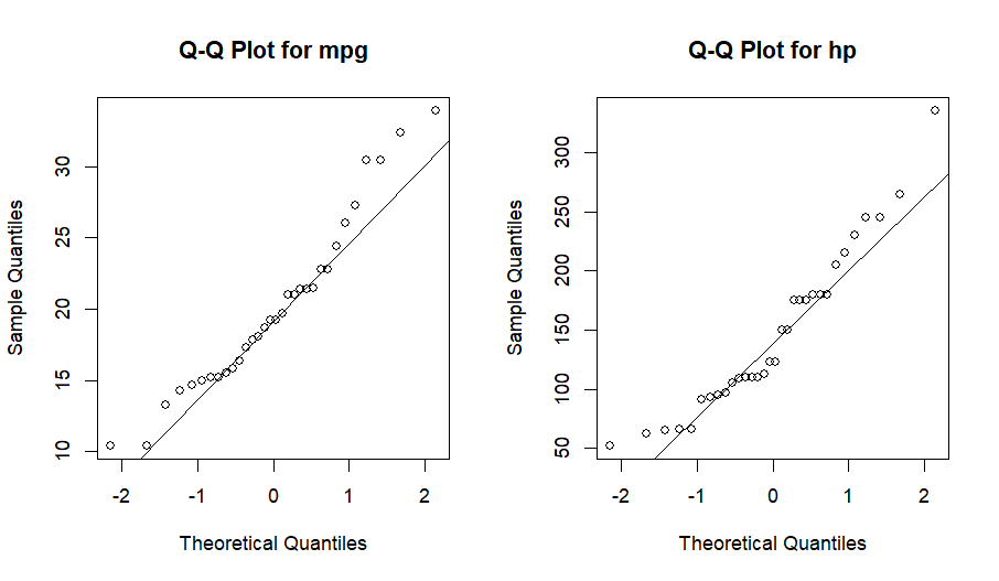 Q-Q plots comparing the normality of mpg and hp variables from the mtcars dataset. The plot for mpg shows points closely following the diagonal line, indicating near-normal distribution. The plot for hp shows significant deviations from the diagonal line, suggesting non-normal distribution.