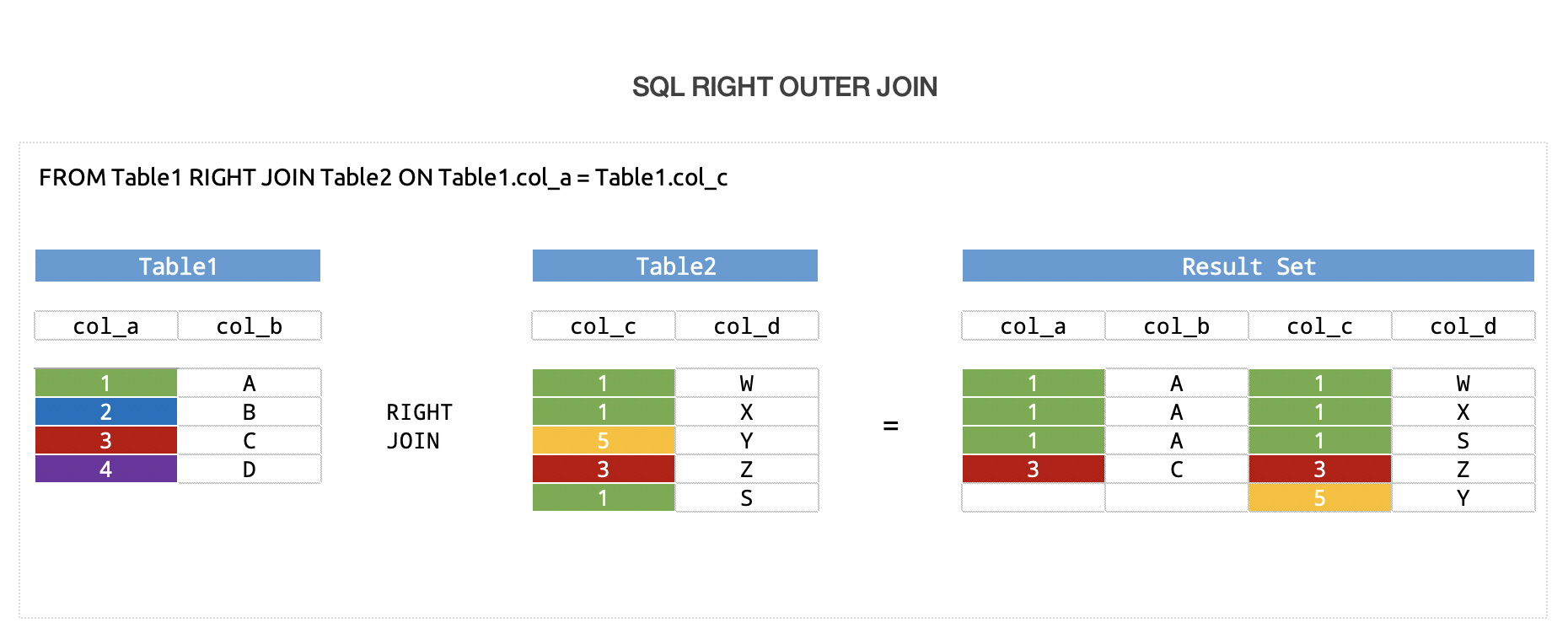 BigQuery - SQL Right Join