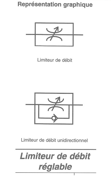 LIMITEUR DE DEBIT REGLABLE (représentation graphique)