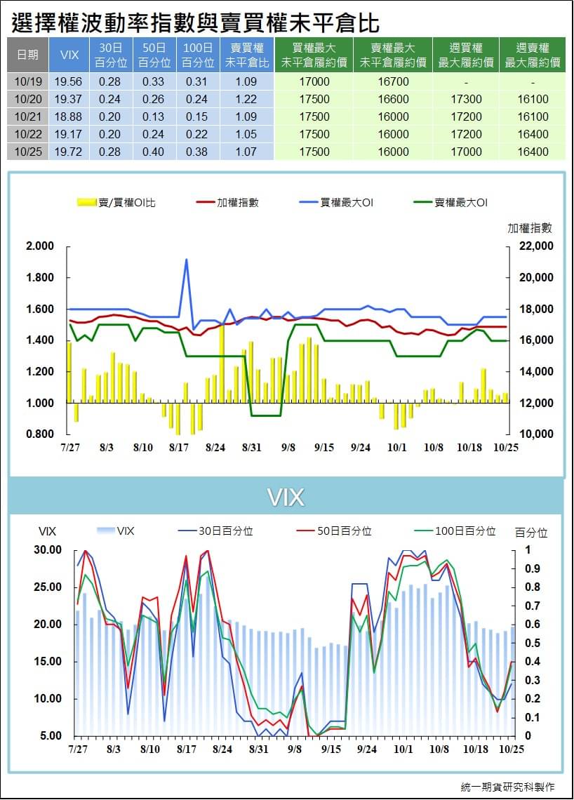 台指選擇權波動率指數與賣買權未平倉比 (統一期貨)