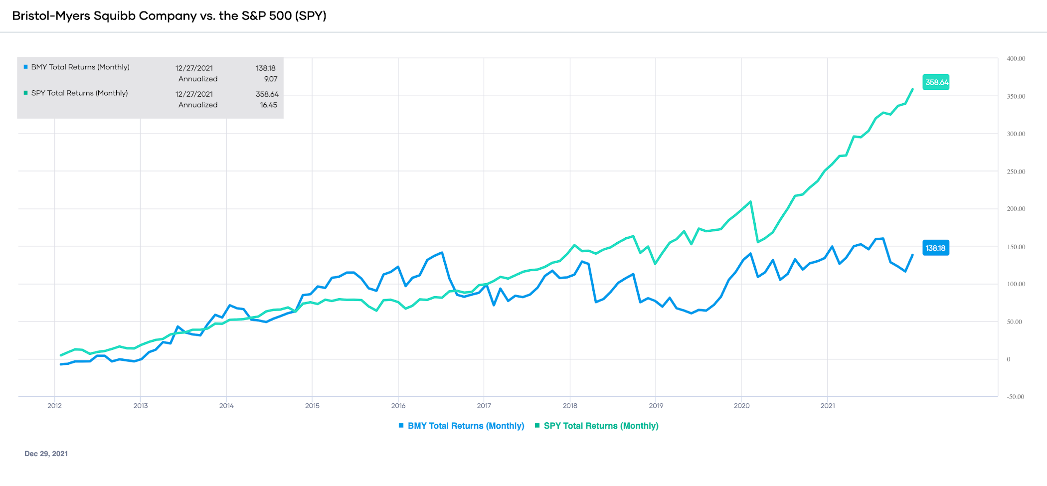 BMY vs. SPY in total returns