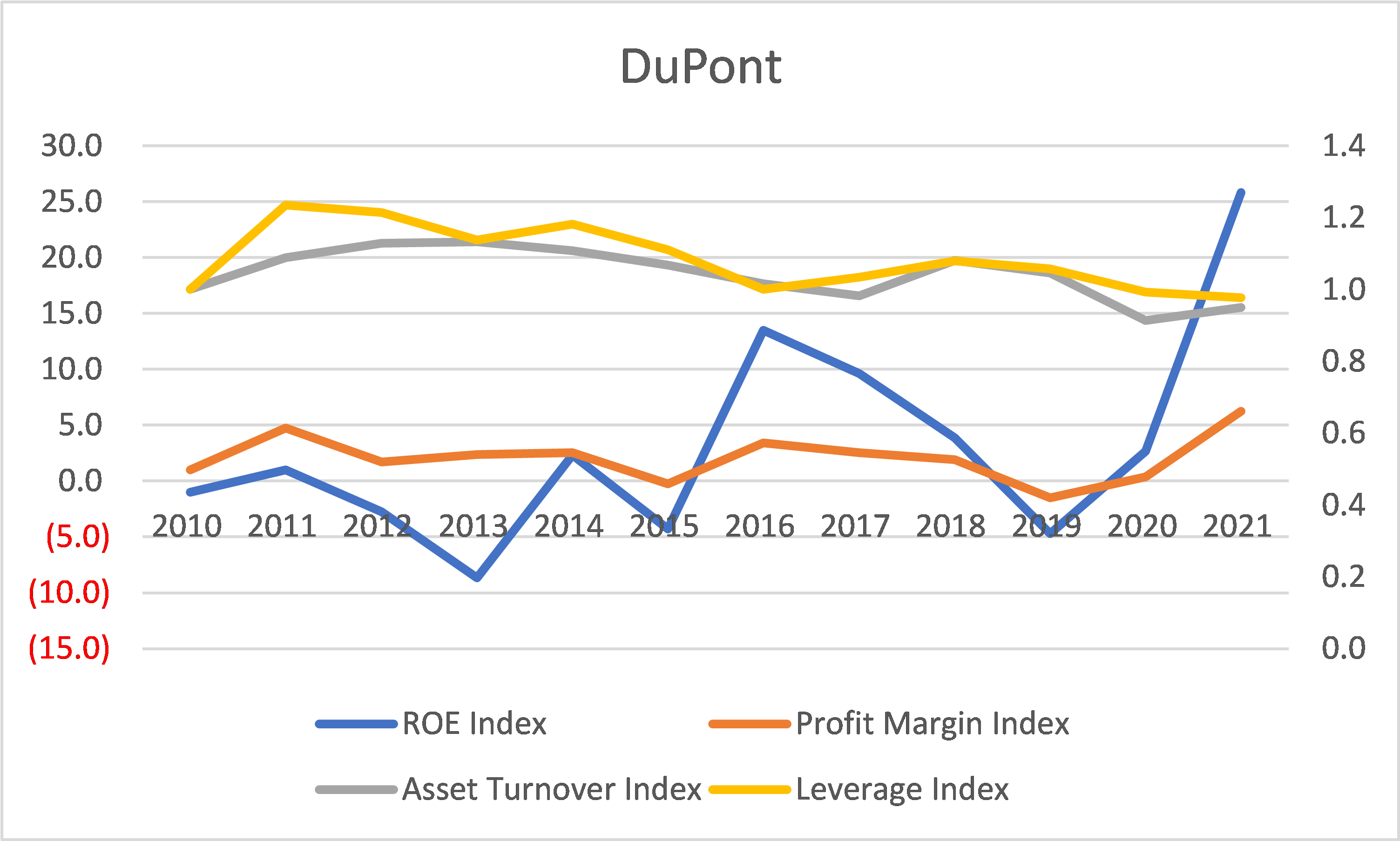 Thai steel sector DuPont trends