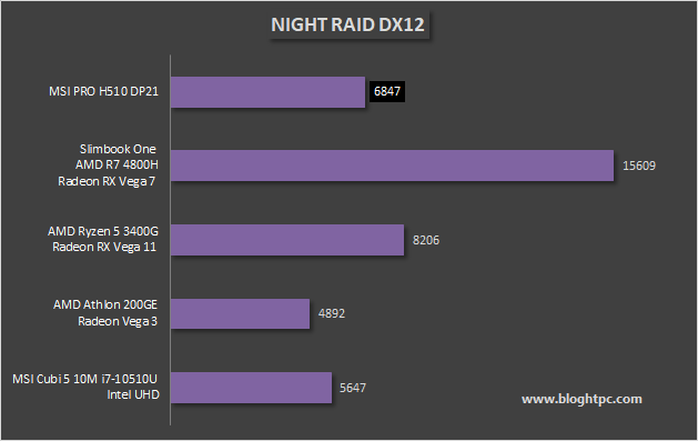 3DMark NIGHT RAID DX12