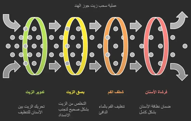 كيف استخدمت زيت جوز الهند في العناية بأسناني؟