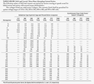 TABLE 430.250