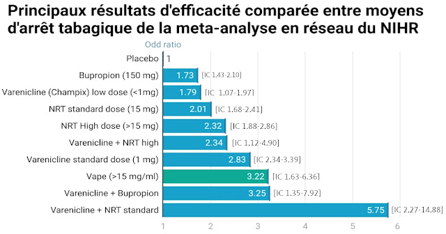 En usage seul, la vape semble plus efficace que le Champix, les substituts et le Zyban