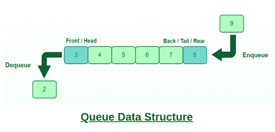 What is Queue in Java