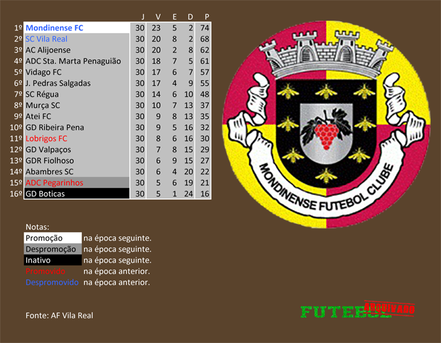 classificação campeonato regional distrital associação futebol vila real 2010 mondinense