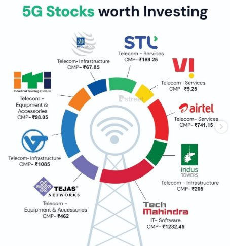 5G தொழில் நுட்ப வளர்ச்சியால் லாபமடையும் நிறுவன பங்குகள்