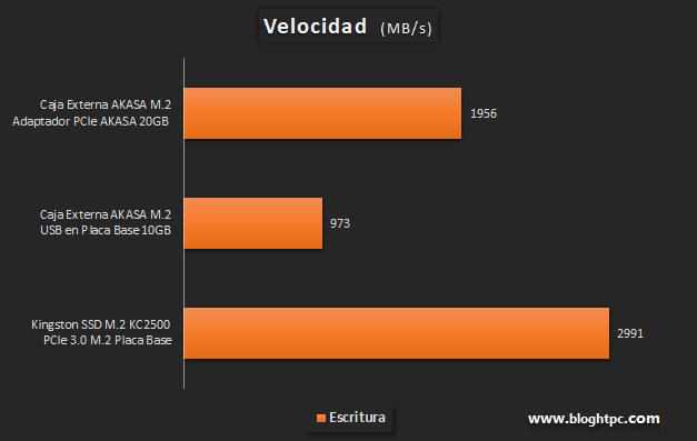 RENDIMIENTO CAJA SSD EXTERNA AKASA  M.2 NVME  USB TIPO-C