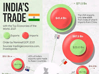 Export import இந்தியாவின் ஏற்றுமதி இறக்குமதி எந்த நாடுகளுக்கு எவ்வளவு?