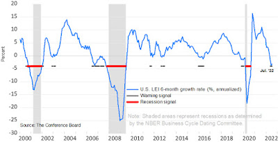 CHART: Leading Economic Index -- 6-Month Growth Rate with Warning + Recession Signals - July 2022 UPDATE