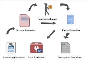 Cara Menggunakan Modul Pembelian di Accurate Online dan Dekstop Versi 5