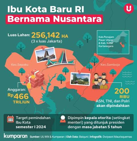 Serba-serbi Nusantara Jadi Ibu Kota Baru Indonesia