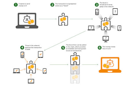 Blockchain developer roadmap with projects