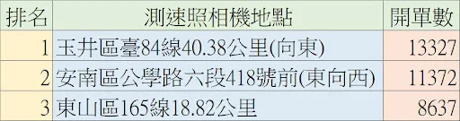 台南2021測速照相王出爐｜第一名開出13327張罰單