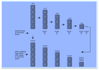 reverse a stack