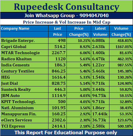 Price Increase & Vol Increase In Mid Cap