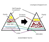 Investment Hierarchy