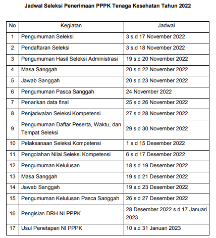 Jadwal Pembukaan Seleksi PPPK Tenaga Kesehatan Tahun 2022, PPPK Kesehatan