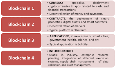 Blockchain version