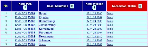 Kodepos Tomo Kabupaten Sumedang | Kecamatan Tomo, terdiri dari 9 Desa/kelurahan  diantaranya Desa/kelurahan Bugel, Cipeles, Darmawangi, Jembarwangi, Karyamukti, Marongge, Mekarwangi, Tolengas, dan Tomo.