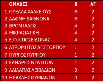 Βαθμολογία 2024 -2025