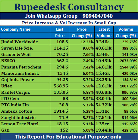 Price Increase & Vol Increase In Small Cap