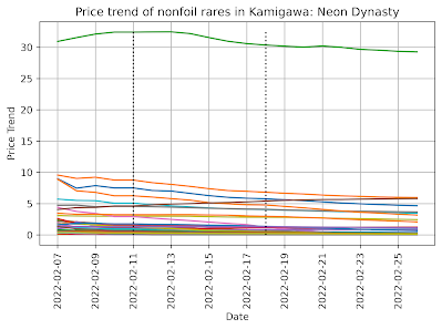 Price Trend of nonfoil rares in Kamigawa: Neon Dynasty