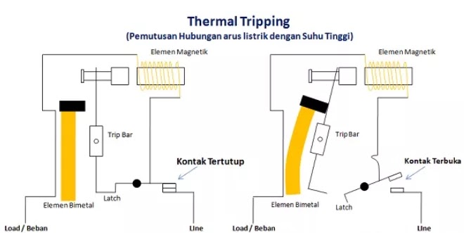 thermal tripping