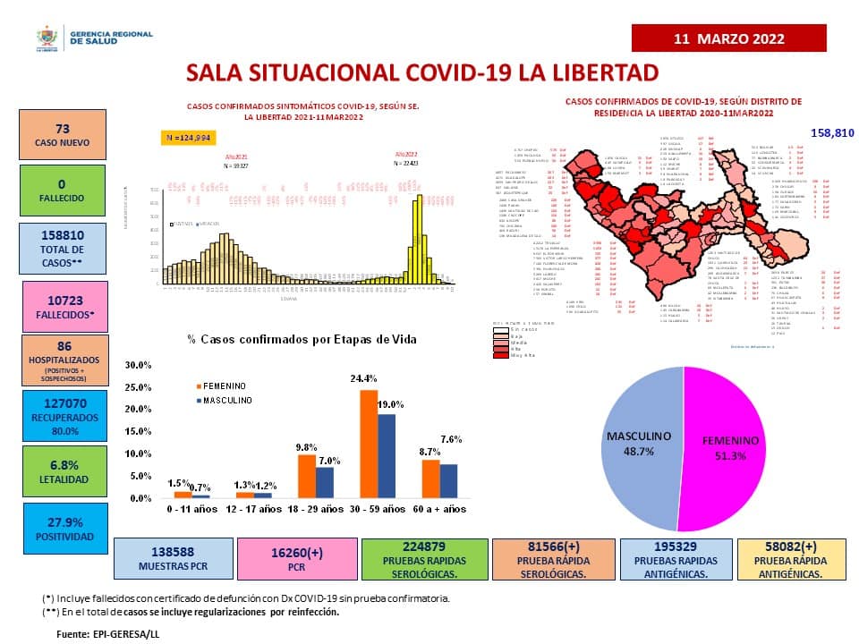 Sala Situacional COVID-19 en La Libertad