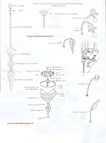 Terminologies