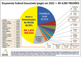 DÍVIDA PÚBLICA - 2022 - BRASIL AFUNDANDO  E NAS MÃOS DOS DONOS DO MUNDO. ALGUÉM DÚVIDA?