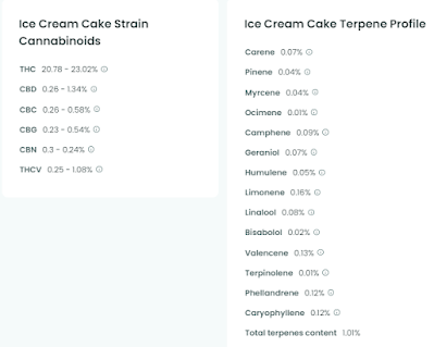 Ice Cream Cake Strain Info