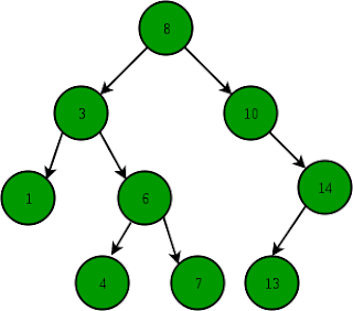 How to check if a given Tree is a Binary Search Tree in Java? Example ...