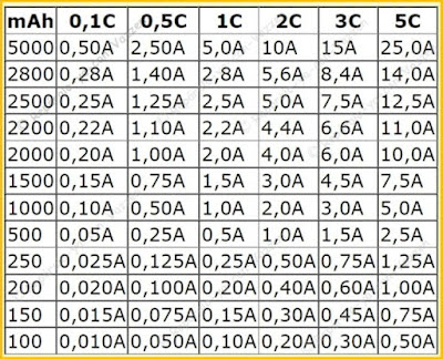 Tabla de tasa de carga en amperes para baterías de litio