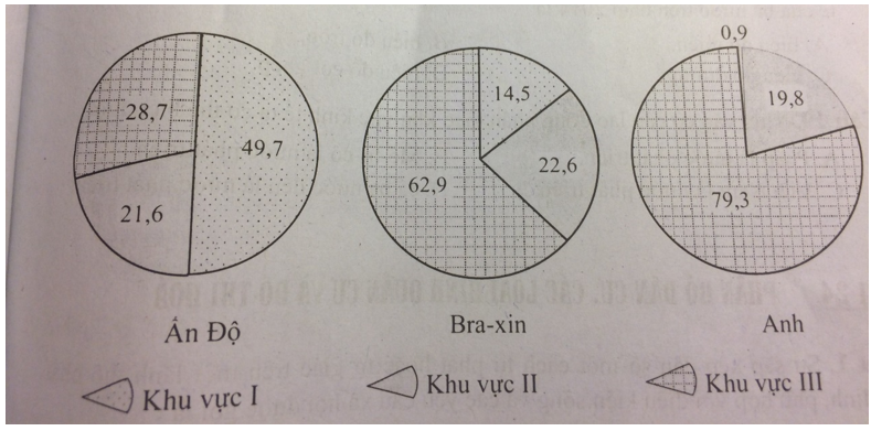 trắc nghiệm dạng biểu đồ, bảng số liệu